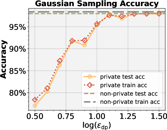 Figure 1 for Differential Privacy Mechanisms in Neural Tangent Kernel Regression