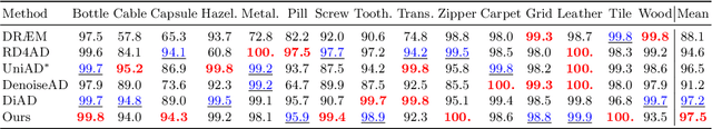 Figure 2 for Anomaly Detection by Adapting a pre-trained Vision Language Model