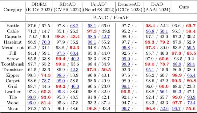 Figure 4 for Anomaly Detection by Adapting a pre-trained Vision Language Model