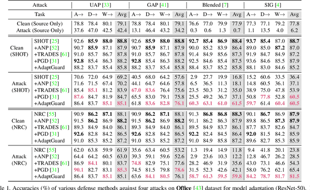 Figure 2 for AdaptGuard: Defending Against Universal Attacks for Model Adaptation