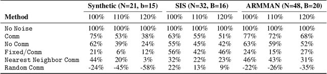 Figure 2 for The Bandit Whisperer: Communication Learning for Restless Bandits