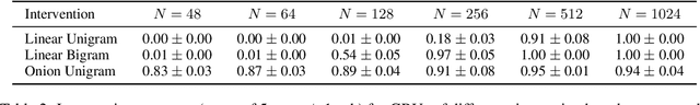 Figure 3 for Recurrent Neural Networks Learn to Store and Generate Sequences using Non-Linear Representations