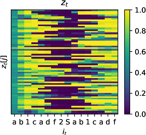 Figure 4 for Recurrent Neural Networks Learn to Store and Generate Sequences using Non-Linear Representations