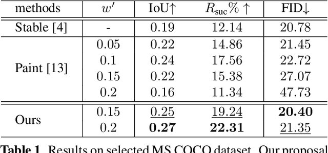 Figure 2 for Training-Free Location-Aware Text-to-Image Synthesis
