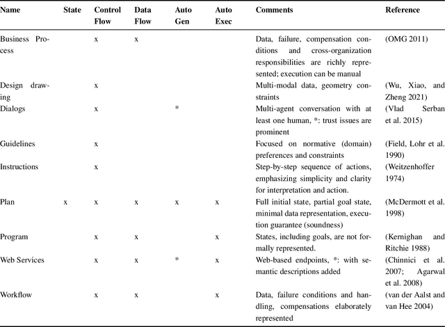 Figure 2 for The Case for Developing a Foundation Model for Planning-like Tasks from Scratch