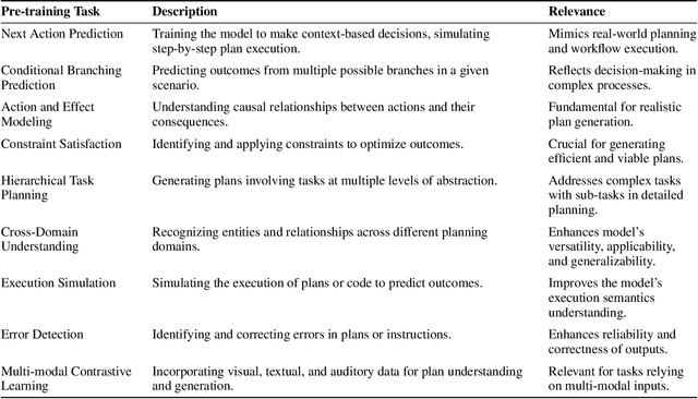 Figure 4 for The Case for Developing a Foundation Model for Planning-like Tasks from Scratch