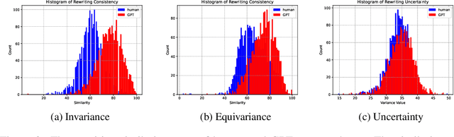 Figure 3 for Raidar: geneRative AI Detection viA Rewriting