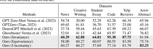 Figure 2 for Raidar: geneRative AI Detection viA Rewriting