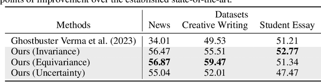 Figure 4 for Raidar: geneRative AI Detection viA Rewriting