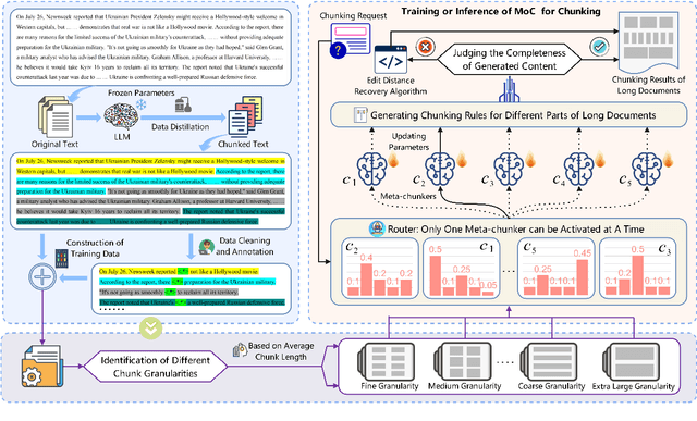 Figure 1 for MoC: Mixtures of Text Chunking Learners for Retrieval-Augmented Generation System