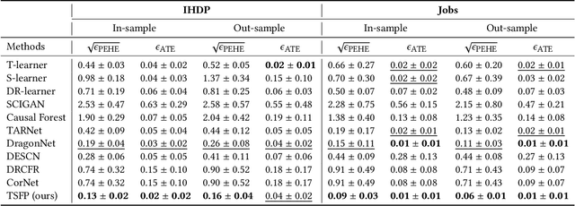 Figure 2 for A Two-Stage Pretraining-Finetuning Framework for Treatment Effect Estimation with Unmeasured Confounding
