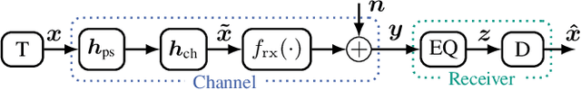 Figure 1 for Unsupervised ANN-Based Equalizer and Its Trainable FPGA Implementation