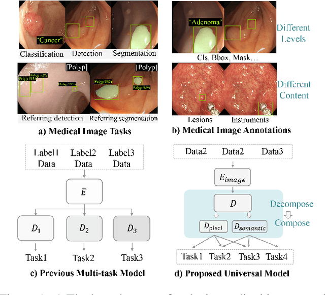 Figure 1 for Universal Medical Image Representation Learning with Compositional Decoders