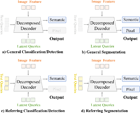 Figure 3 for Universal Medical Image Representation Learning with Compositional Decoders