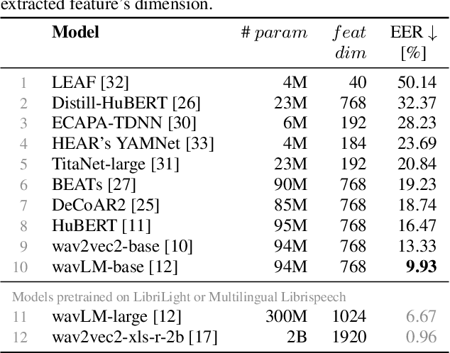 Figure 1 for WavLM model ensemble for audio deepfake detection