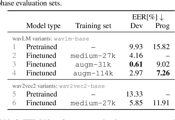 Figure 3 for WavLM model ensemble for audio deepfake detection