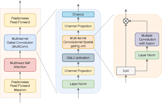 Figure 1 for Multi-Convformer: Extending Conformer with Multiple Convolution Kernels