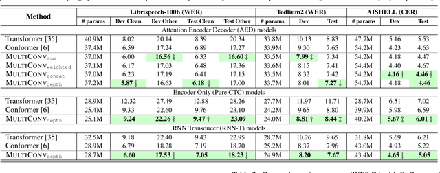 Figure 2 for Multi-Convformer: Extending Conformer with Multiple Convolution Kernels