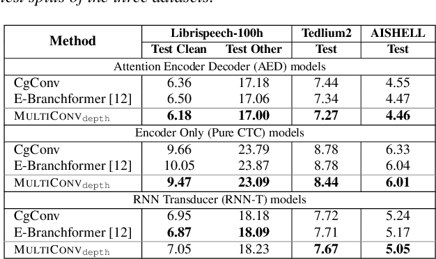 Figure 4 for Multi-Convformer: Extending Conformer with Multiple Convolution Kernels