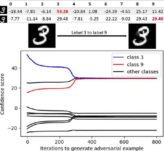 Figure 3 for HOLMES: to Detect Adversarial Examples with Multiple Detectors