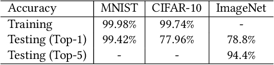 Figure 2 for HOLMES: to Detect Adversarial Examples with Multiple Detectors