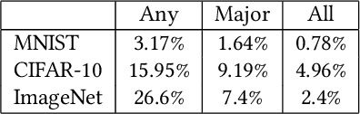 Figure 4 for HOLMES: to Detect Adversarial Examples with Multiple Detectors