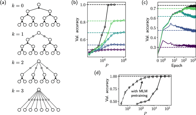 Figure 1 for How transformers learn structured data: insights from hierarchical filtering