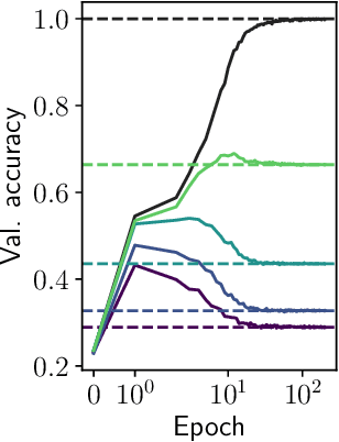 Figure 3 for How transformers learn structured data: insights from hierarchical filtering