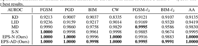 Figure 2 for Detecting Adversarial Data by Probing Multiple Perturbations Using Expected Perturbation Score