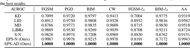 Figure 4 for Detecting Adversarial Data by Probing Multiple Perturbations Using Expected Perturbation Score