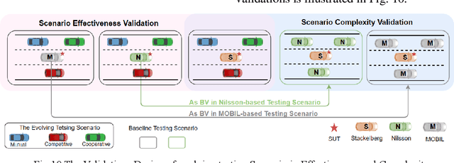 Figure 4 for Evolving Testing Scenario Generation Method and Intelligence Evaluation Framework for Automated Vehicles
