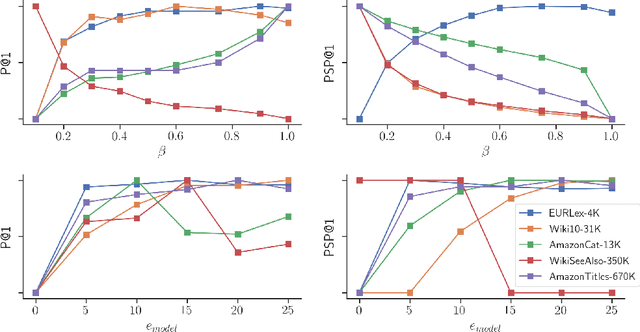 Figure 2 for Light-weight Deep Extreme Multilabel Classification