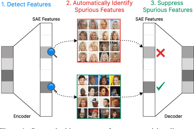 Figure 1 for Steering CLIP's vision transformer with sparse autoencoders