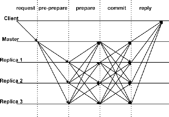 Figure 1 for Performance Analysis of Non-ideal Wireless PBFT Networks with mmWave and Terahertz Signals