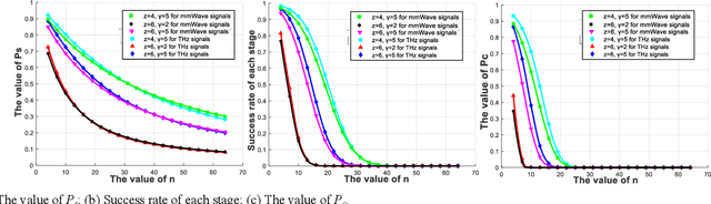 Figure 2 for Performance Analysis of Non-ideal Wireless PBFT Networks with mmWave and Terahertz Signals