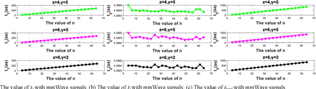 Figure 4 for Performance Analysis of Non-ideal Wireless PBFT Networks with mmWave and Terahertz Signals