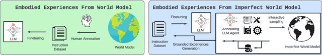 Figure 1 for Grounding Large Language Models In Embodied Environment With Imperfect World Models