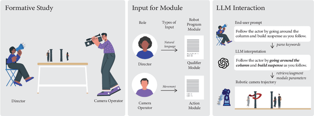 Figure 1 for Understanding Generative AI in Robot Logic Parametrization