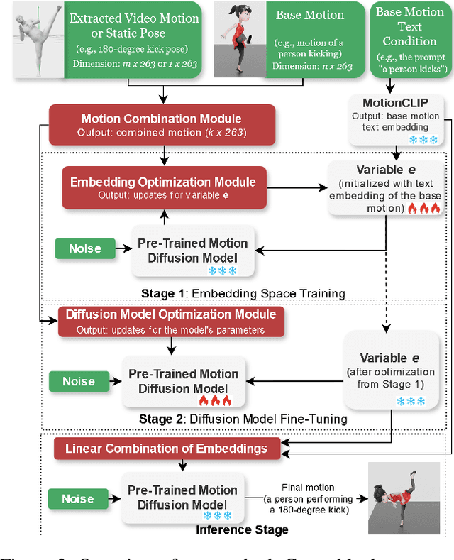 Figure 3 for Enhancing Motion Variation in Text-to-Motion Models via Pose and Video Conditioned Editing