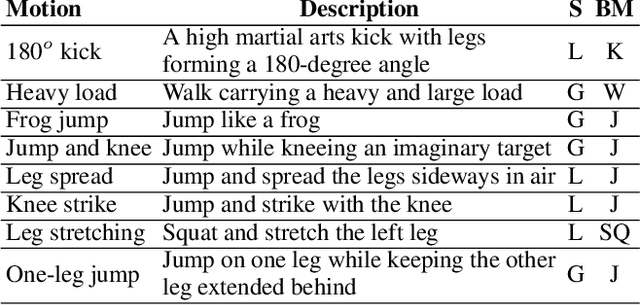 Figure 2 for Enhancing Motion Variation in Text-to-Motion Models via Pose and Video Conditioned Editing