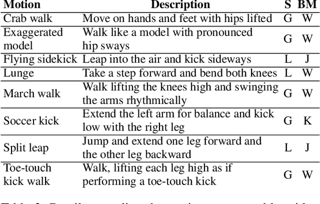 Figure 4 for Enhancing Motion Variation in Text-to-Motion Models via Pose and Video Conditioned Editing