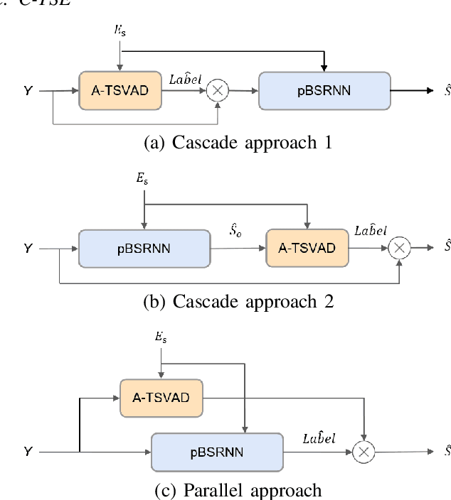 Figure 4 for Continuous Target Speech Extraction: Enhancing Personalized Diarization and Extraction on Complex Recordings