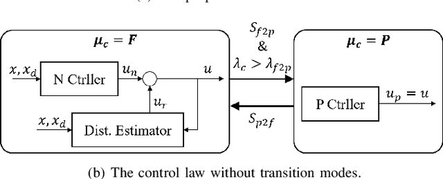 Figure 4 for Autonomous aerial perching and unperching using omnidirectional tiltrotor and switching controller