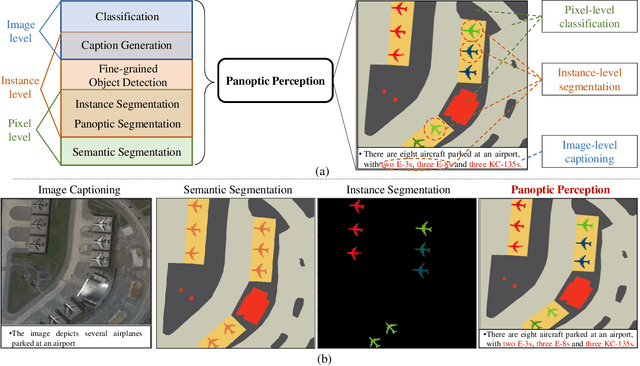 Figure 1 for Panoptic Perception: A Novel Task and Fine-grained Dataset for Universal Remote Sensing Image Interpretation