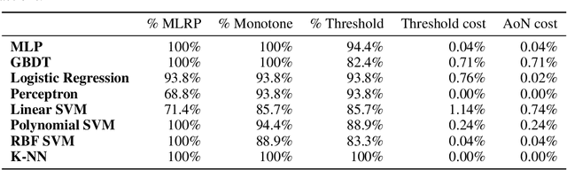 Figure 4 for Delegated Classification