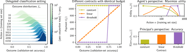 Figure 3 for Delegated Classification