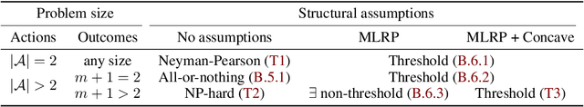 Figure 2 for Delegated Classification