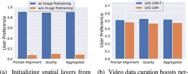 Figure 4 for Stable Video Diffusion: Scaling Latent Video Diffusion Models to Large Datasets