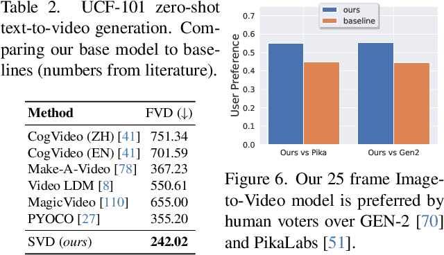 Figure 3 for Stable Video Diffusion: Scaling Latent Video Diffusion Models to Large Datasets