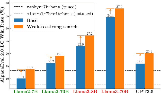 Figure 1 for Weak-to-Strong Search: Align Large Language Models via Searching over Small Language Models